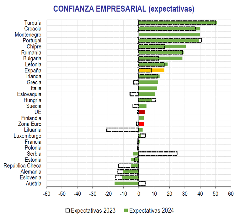 Las empresas españolas encaran 2024 con mayor optimismo que las